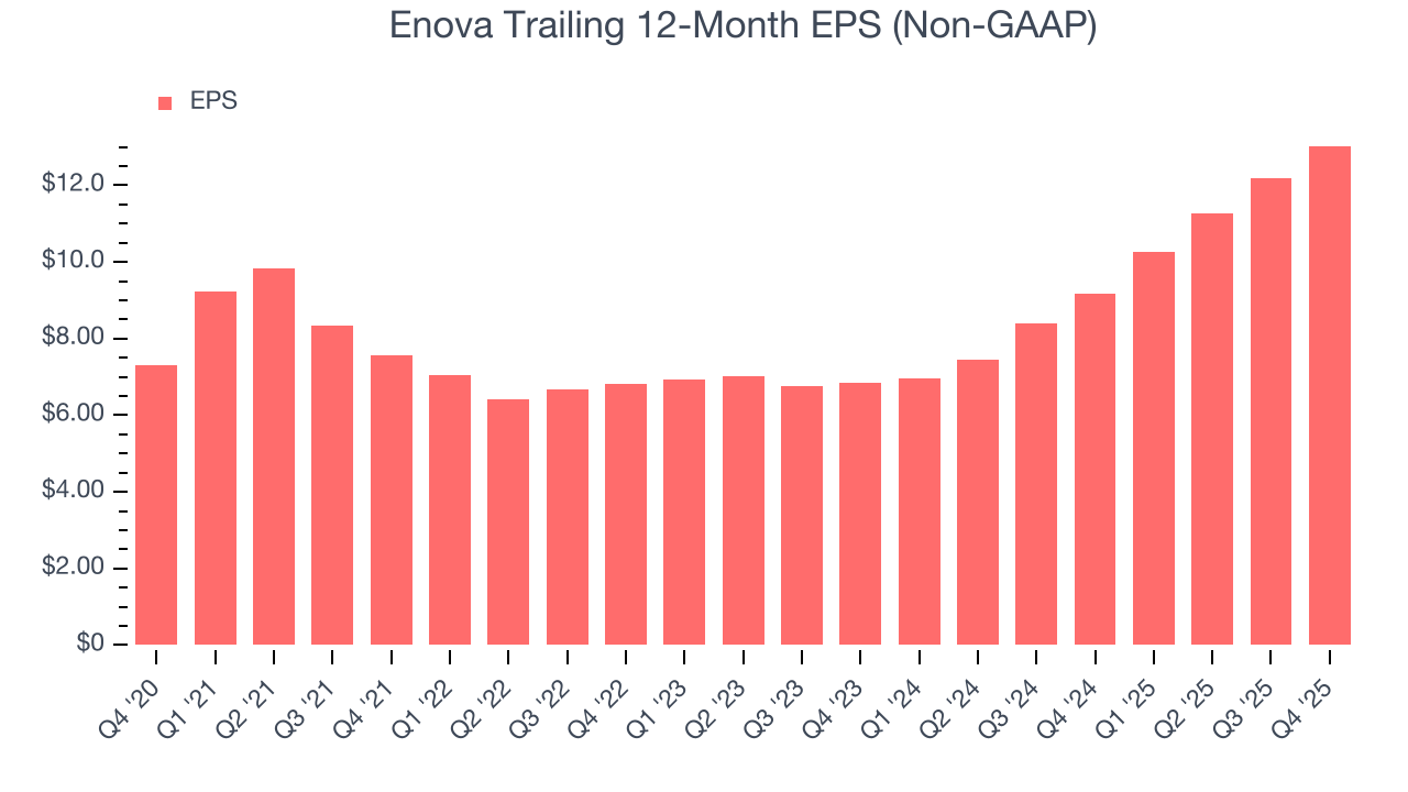 Enova Trailing 12-Month EPS (Non-GAAP)