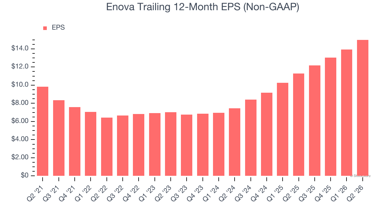 Enova Trailing 12-Month EPS (Non-GAAP)