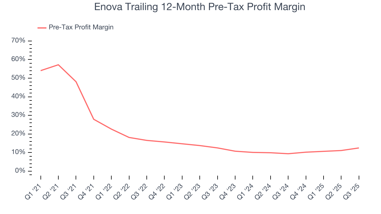 Enova Trailing 12-Month Pre-Tax Profit Margin