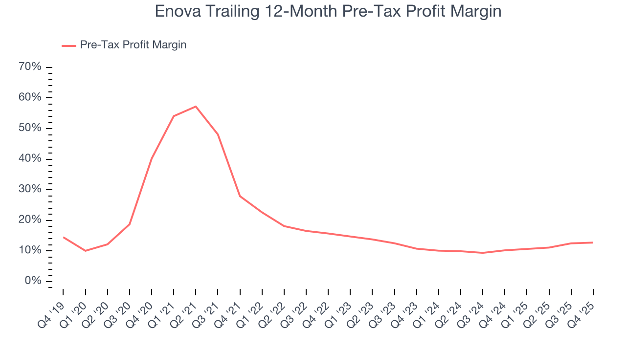 Enova Trailing 12-Month Pre-Tax Profit Margin