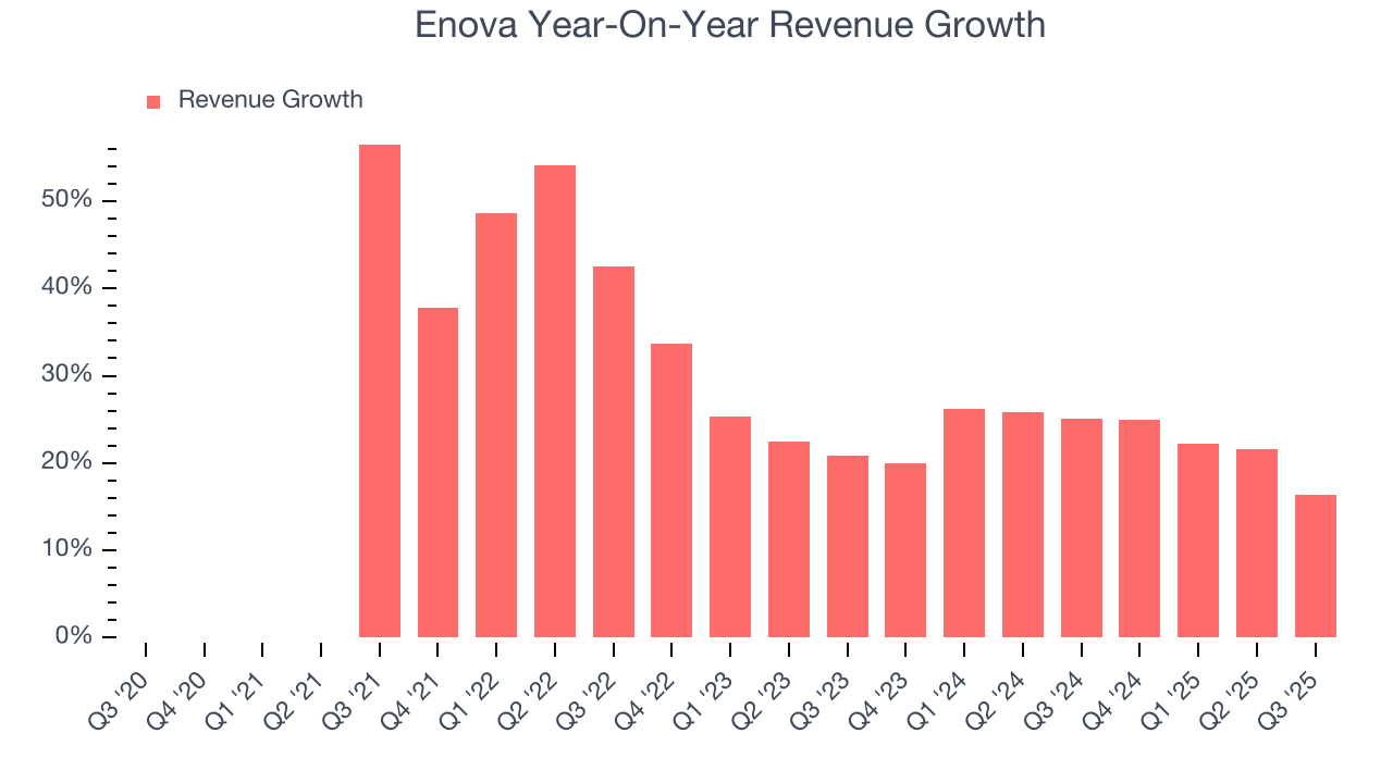 Enova Year-On-Year Revenue Growth