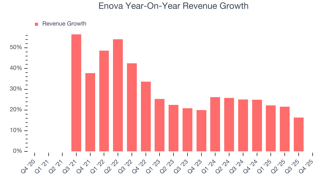 Enova Year-On-Year Revenue Growth