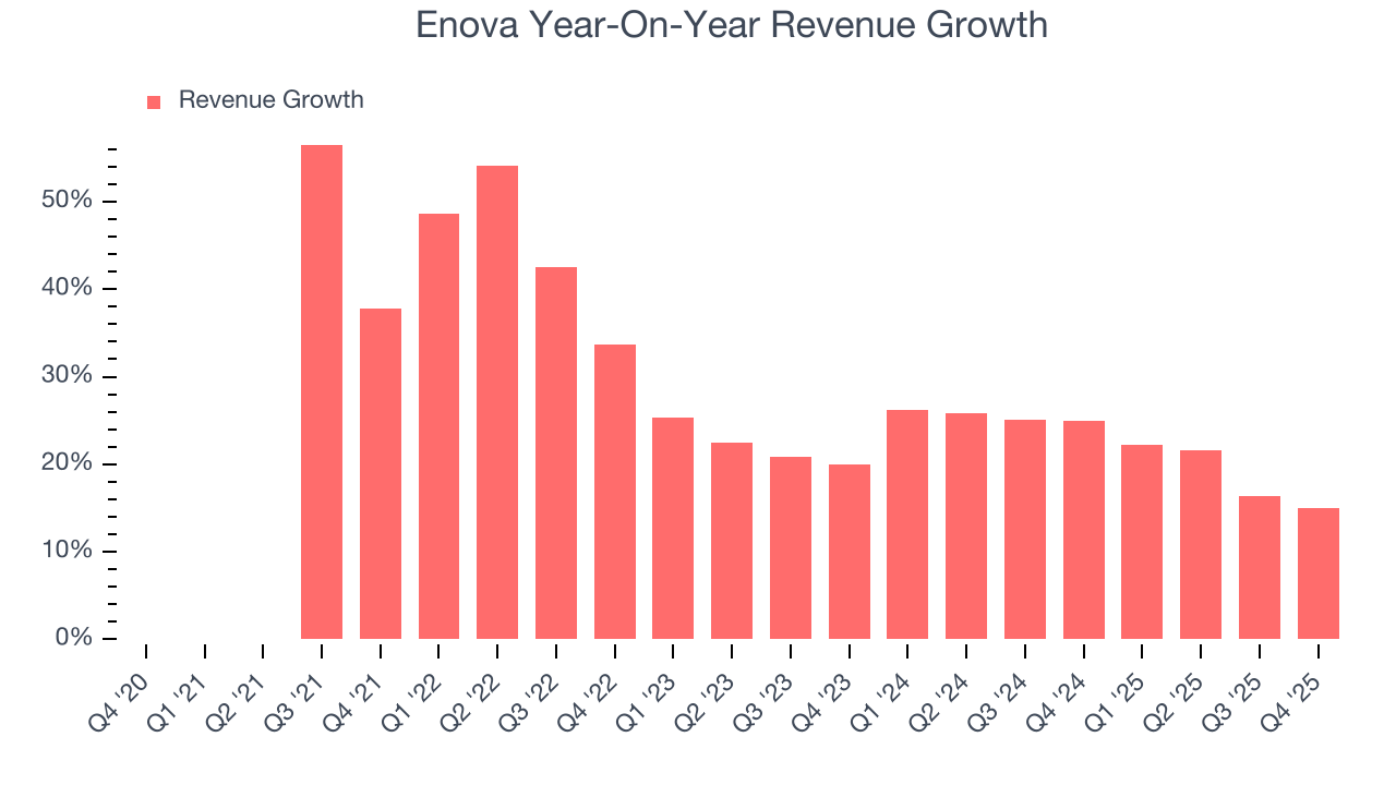 Enova Year-On-Year Revenue Growth