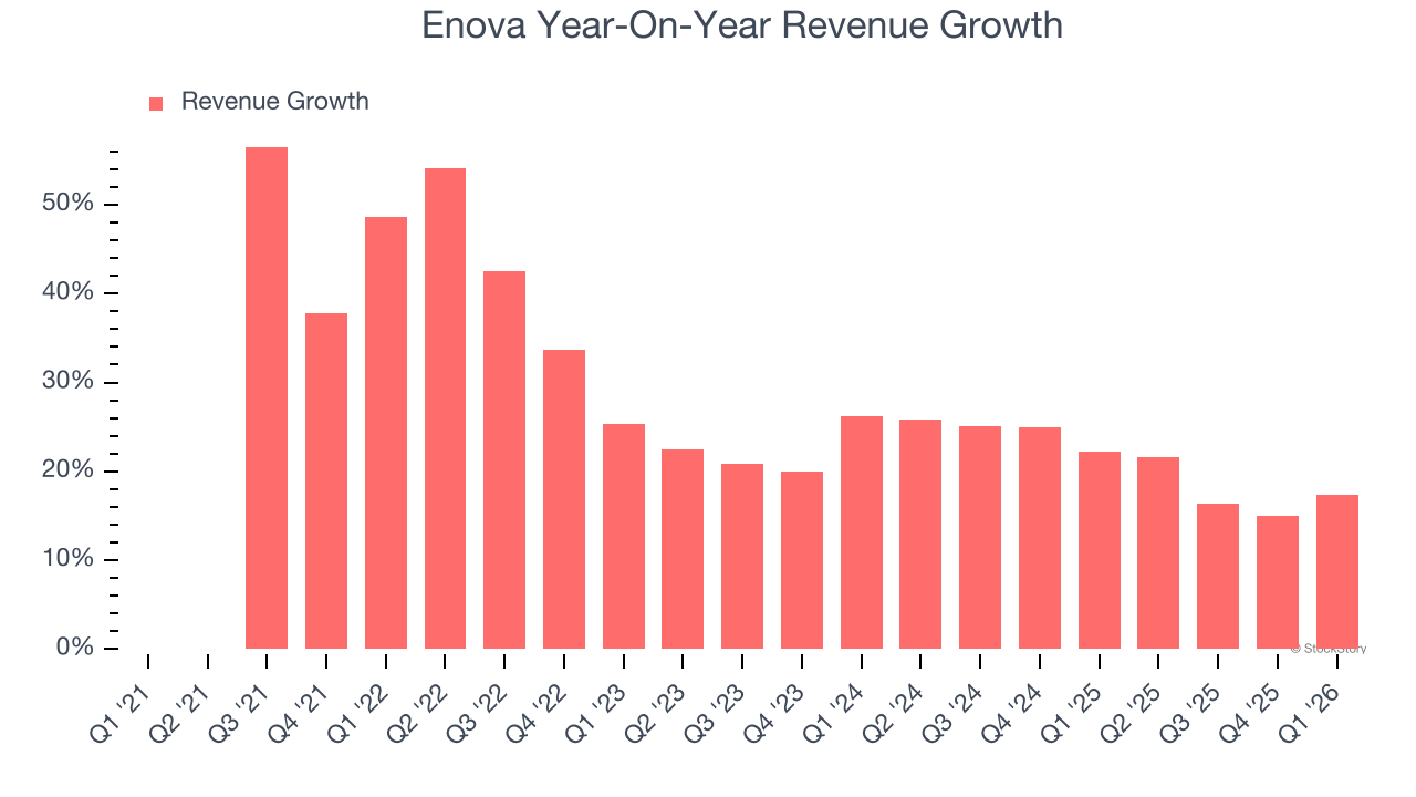 Enova Year-On-Year Revenue Growth