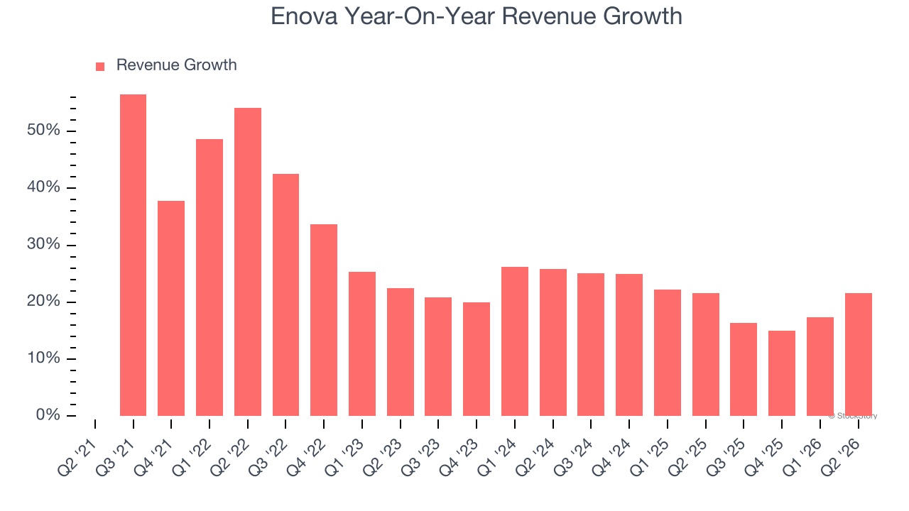 Enova Year-On-Year Revenue Growth