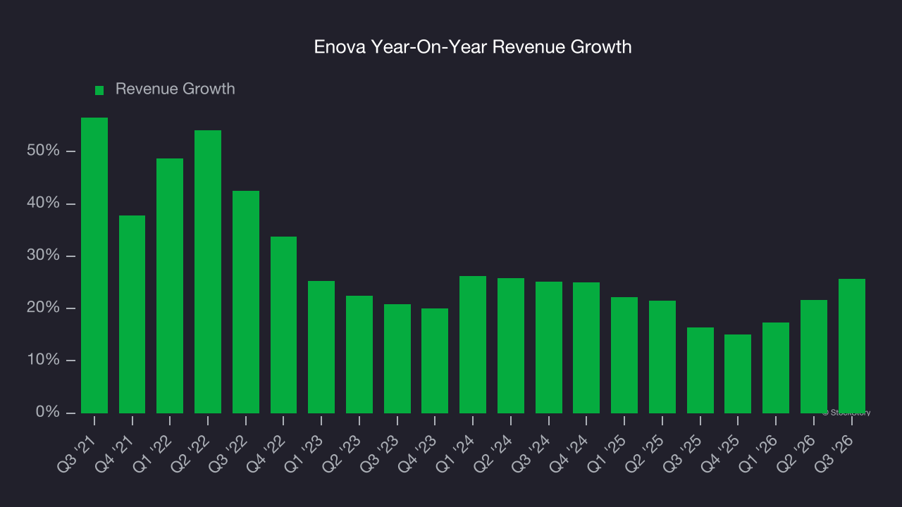 Enova Year-On-Year Revenue Growth