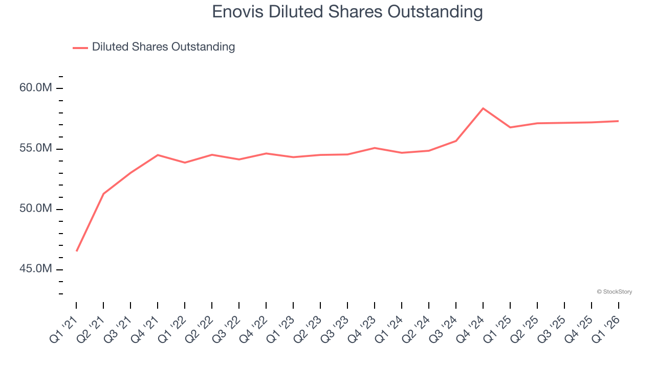 Enovis Diluted Shares Outstanding