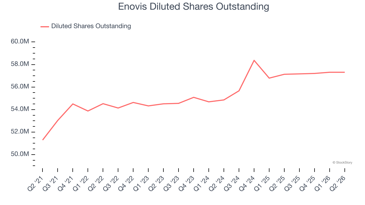 Enovis Diluted Shares Outstanding