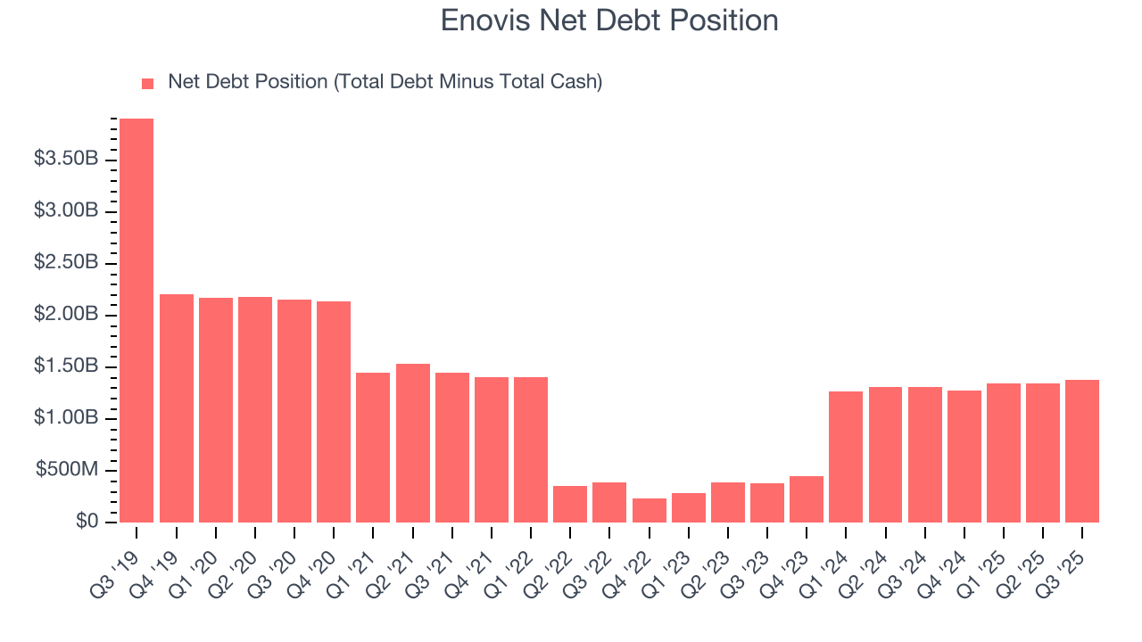 Enovis Net Debt Position