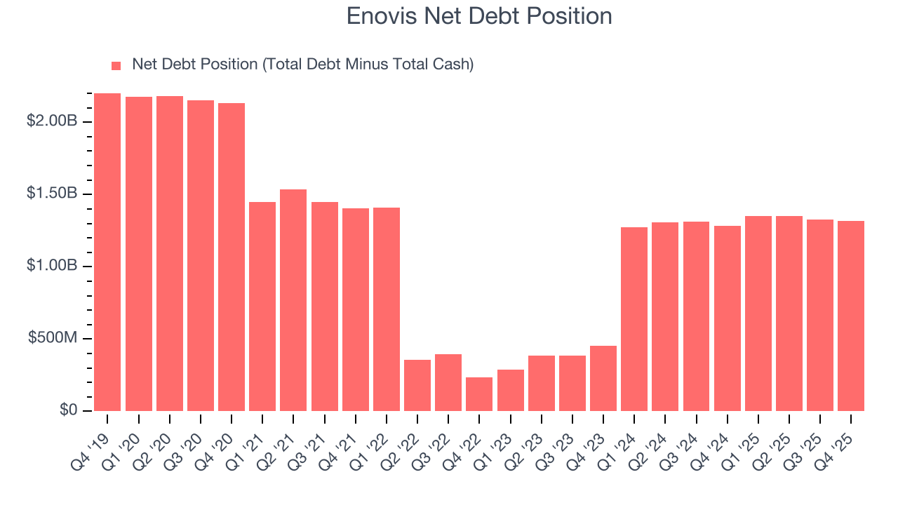 Enovis Net Debt Position