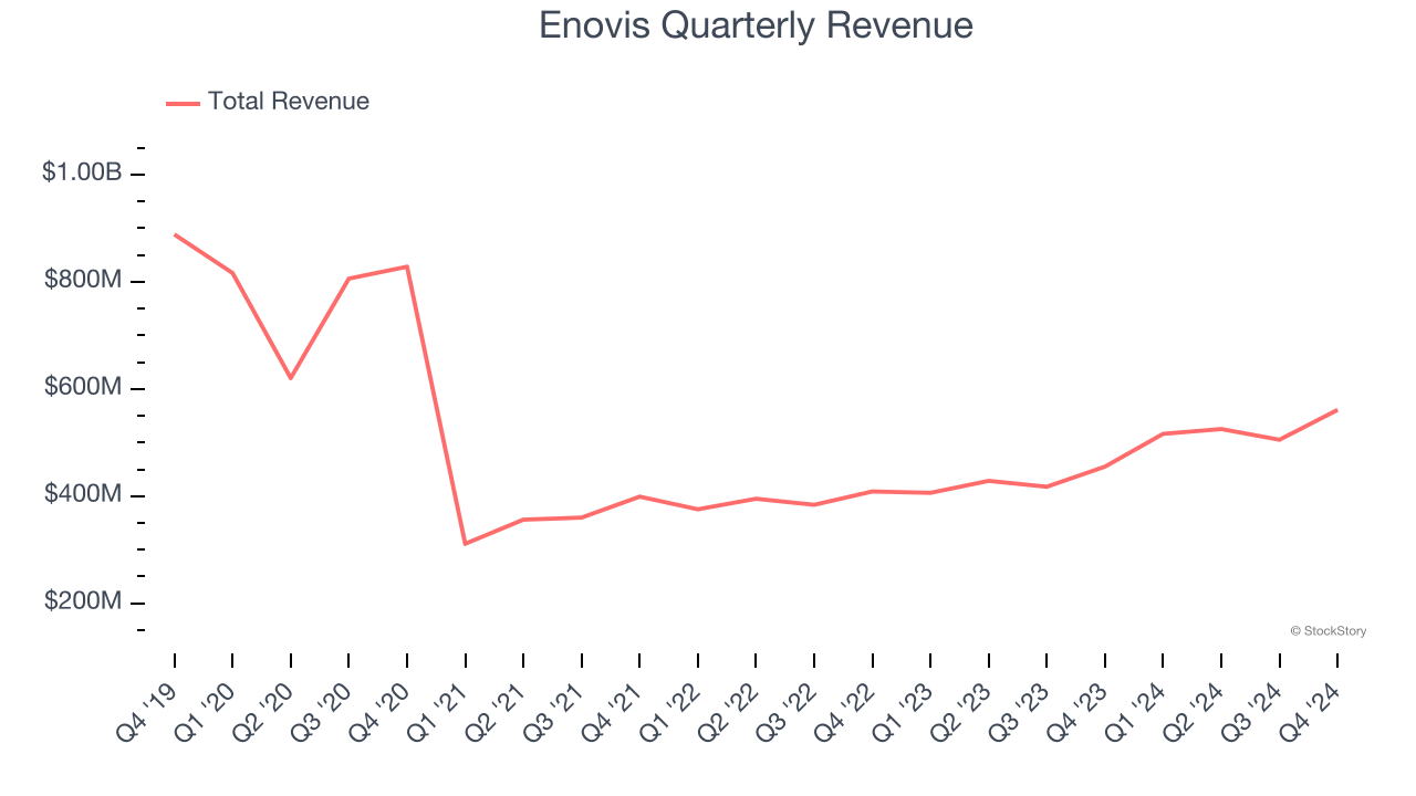 Enovis Quarterly Revenue