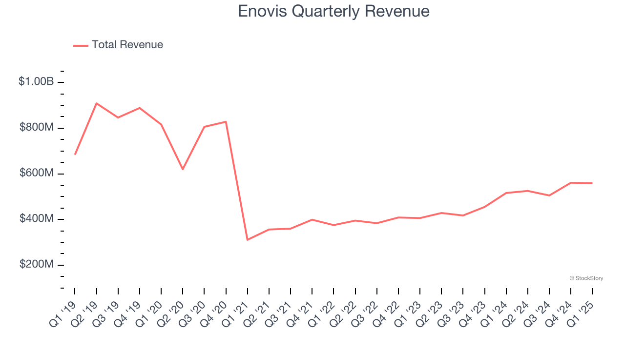 Enovis Quarterly Revenue