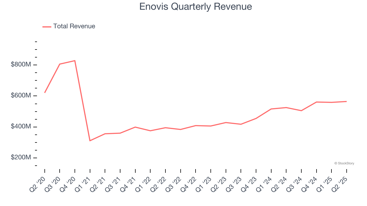Enovis Quarterly Revenue