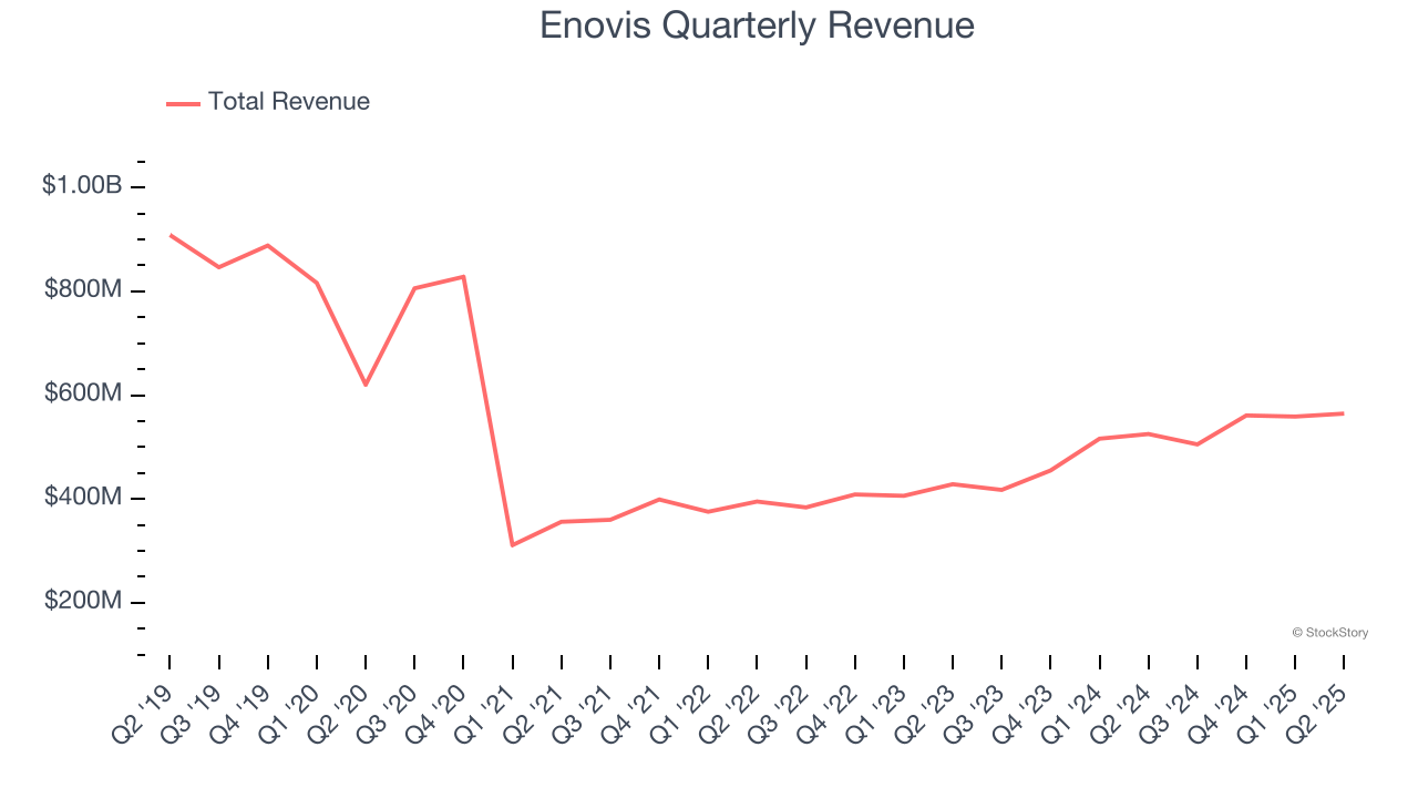 Enovis Quarterly Revenue