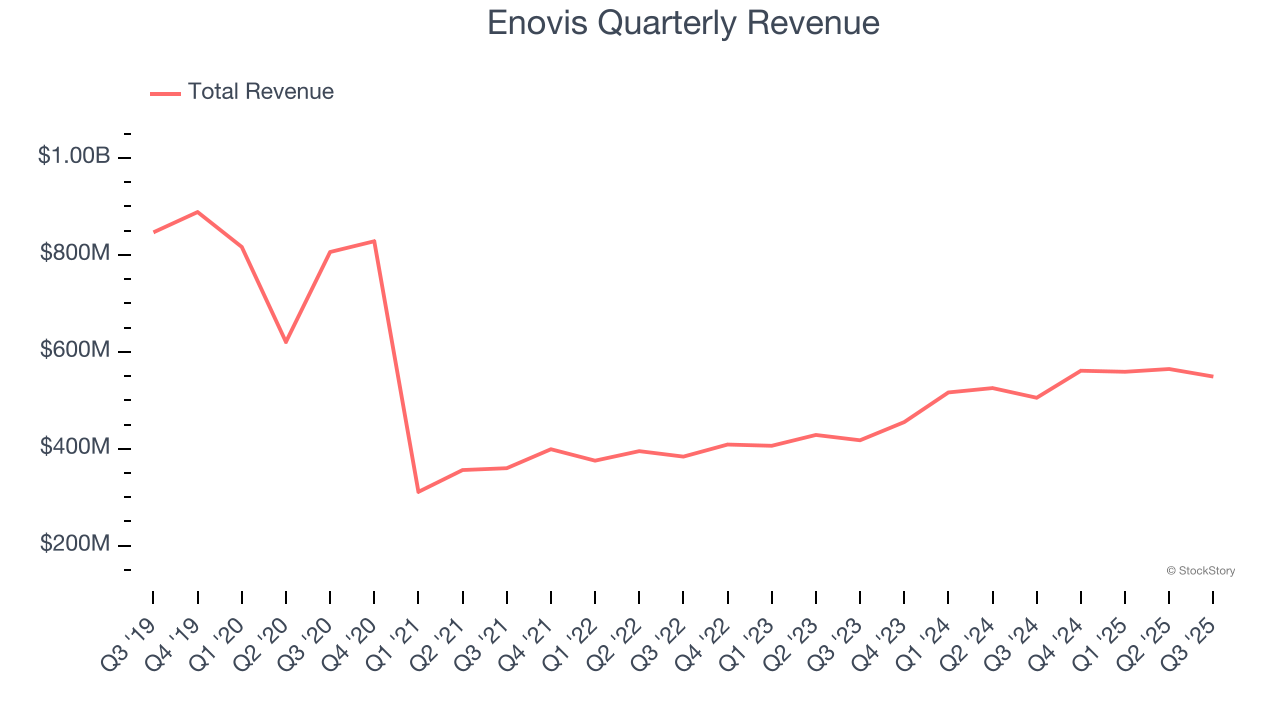 Enovis Quarterly Revenue