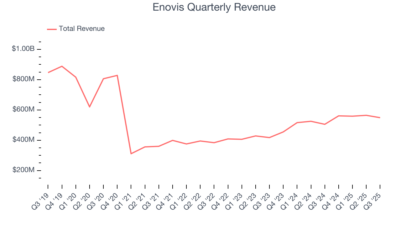 Enovis Quarterly Revenue