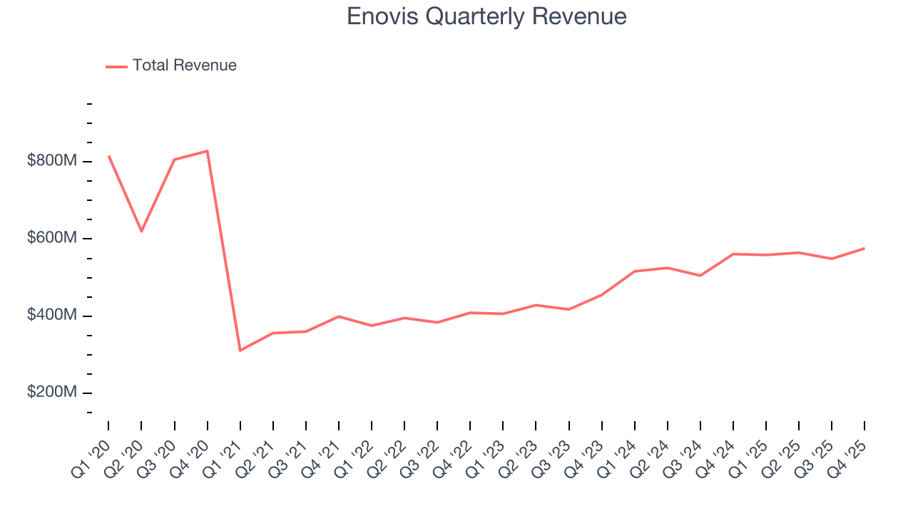 Enovis Quarterly Revenue
