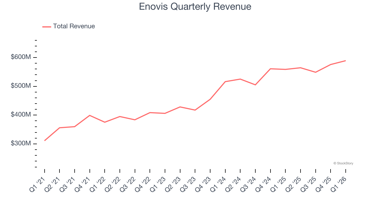Enovis Quarterly Revenue