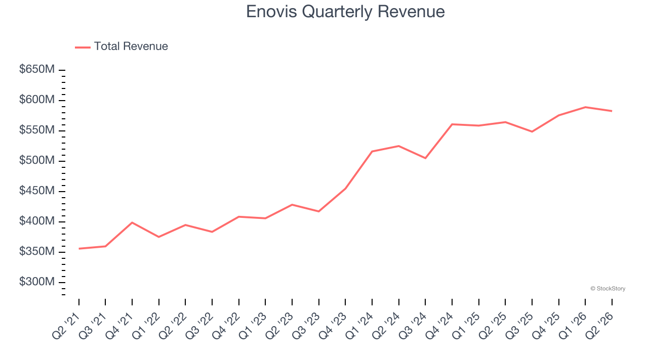 Enovis Quarterly Revenue