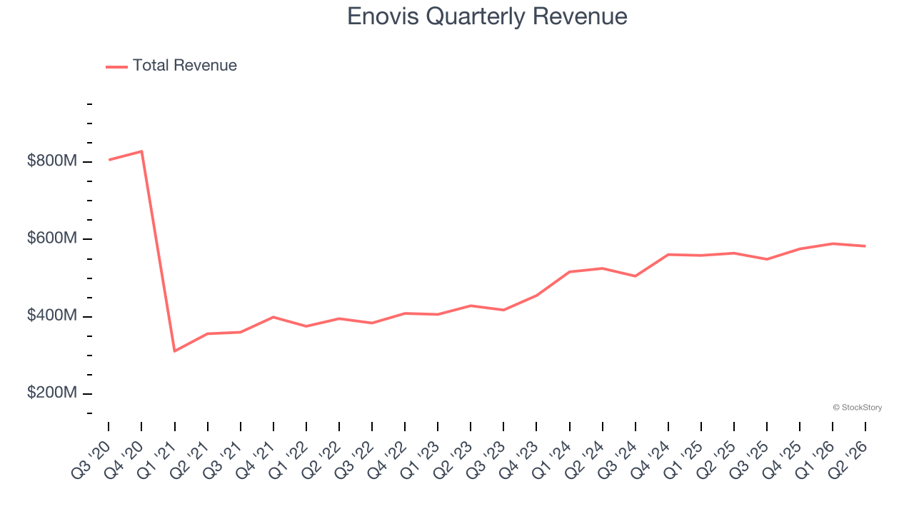 Enovis Quarterly Revenue