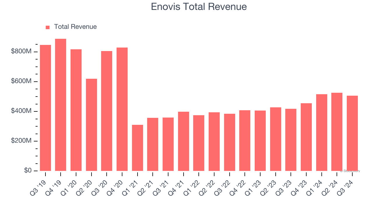 Enovis Total Revenue