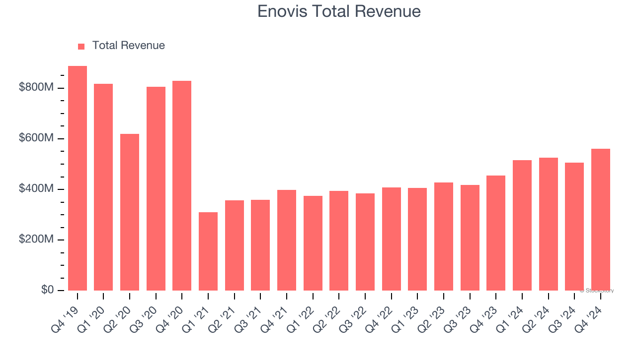 Enovis Total Revenue