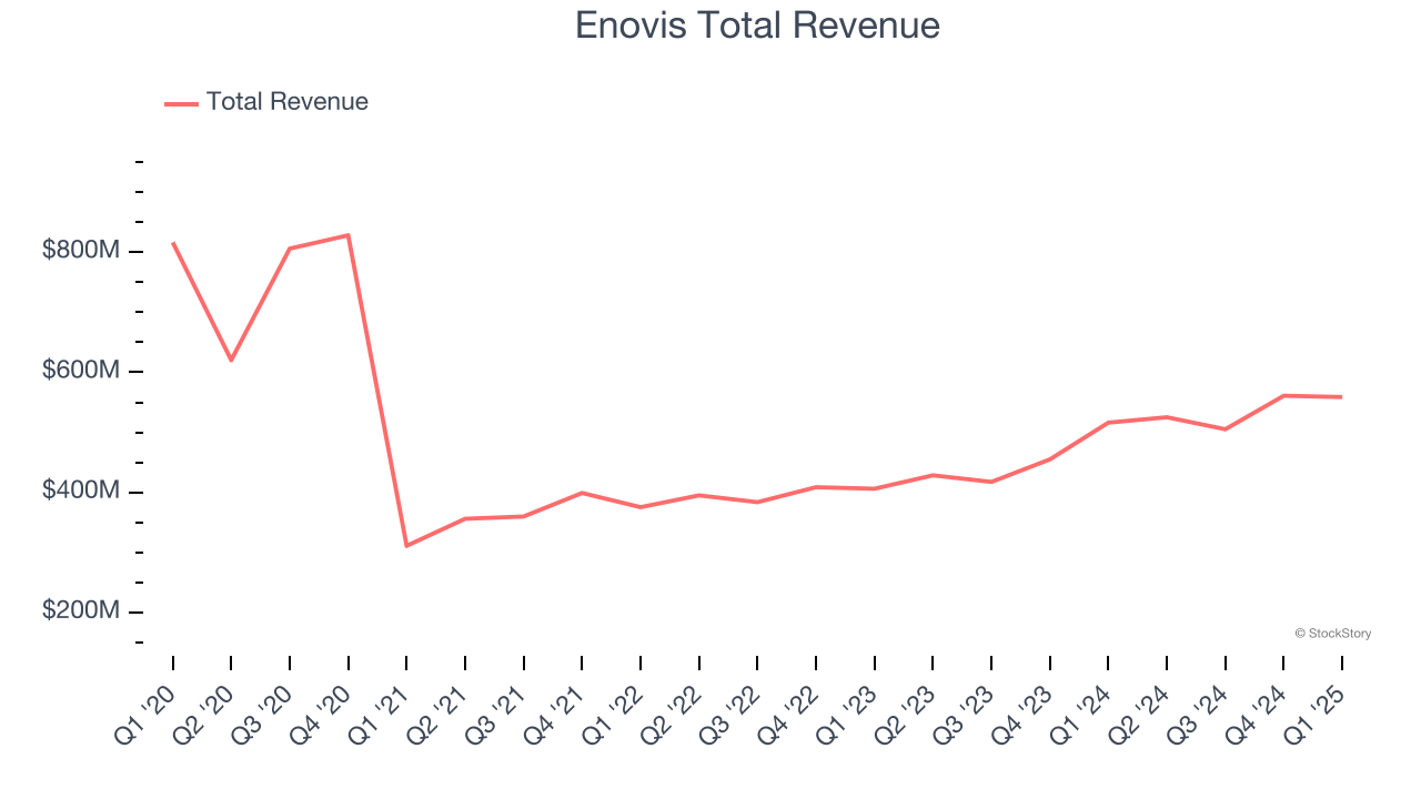 Enovis Total Revenue