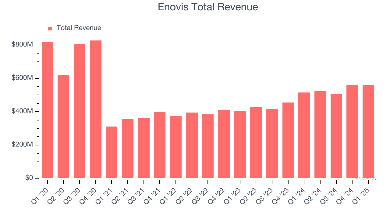 Enovis Total Revenue