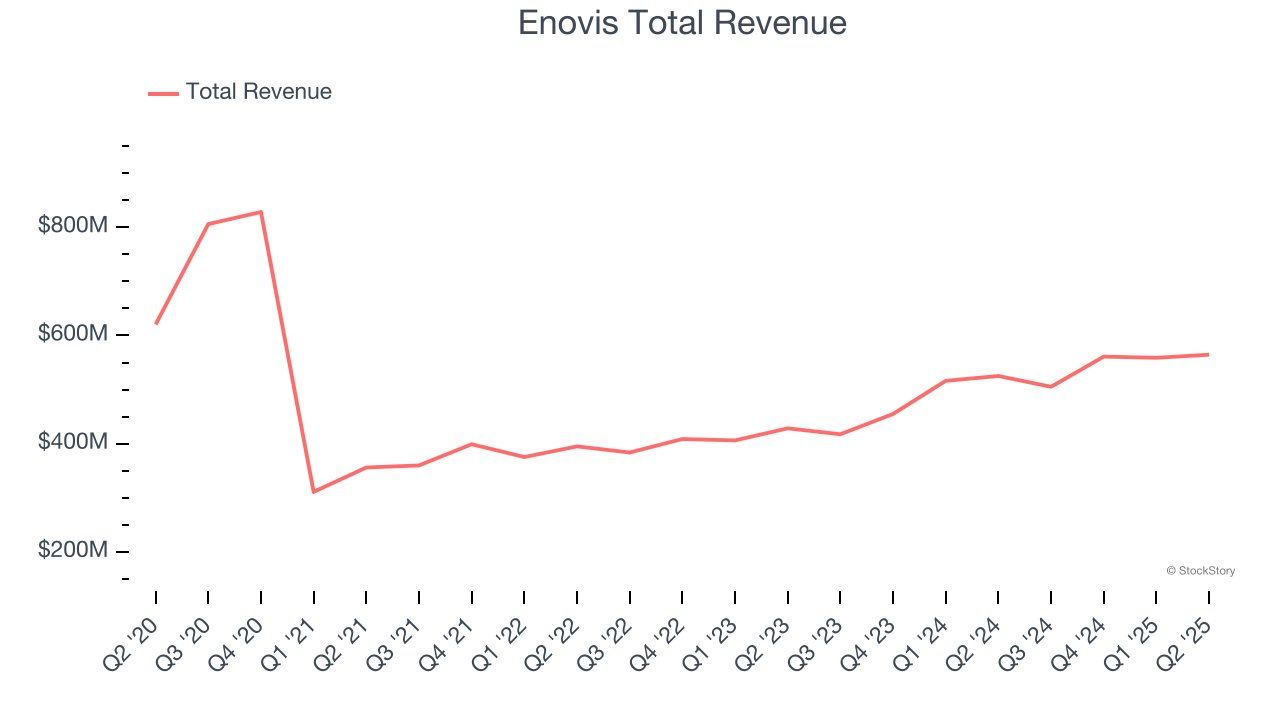Enovis Total Revenue