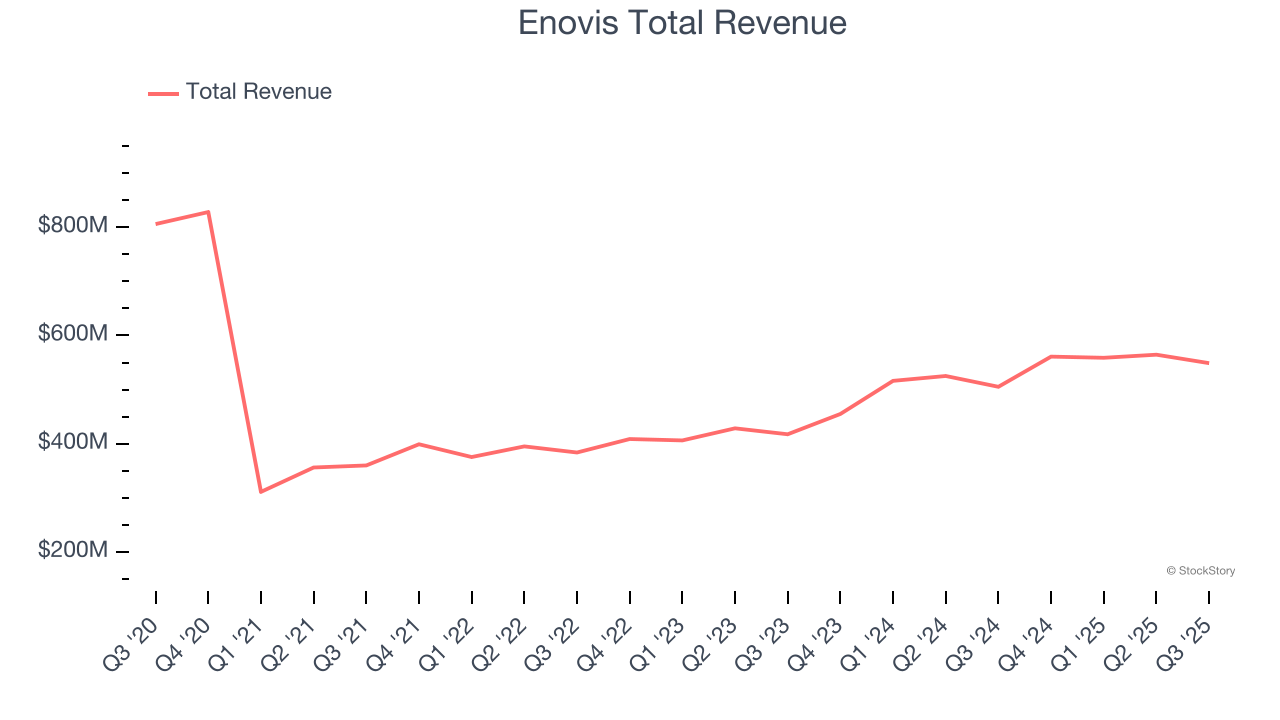 Enovis Total Revenue