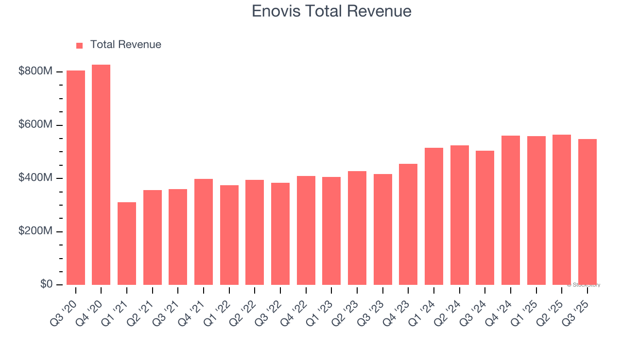 Enovis Total Revenue