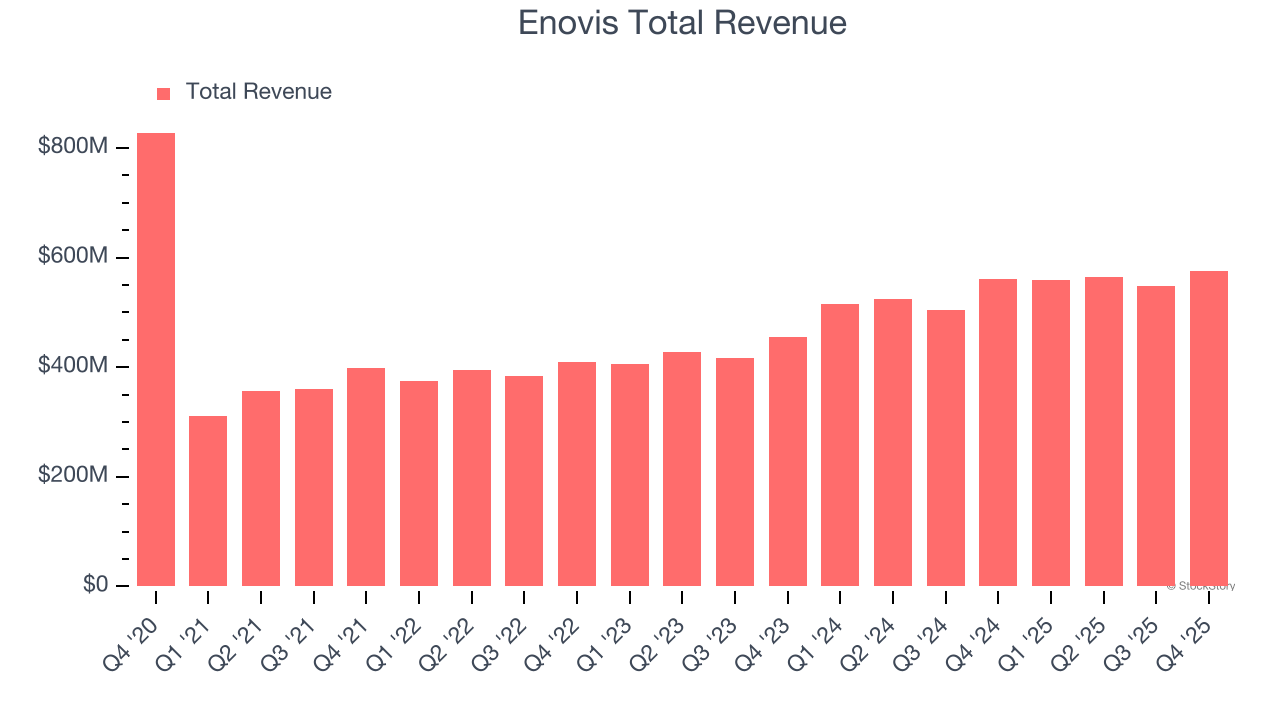 Enovis Total Revenue
