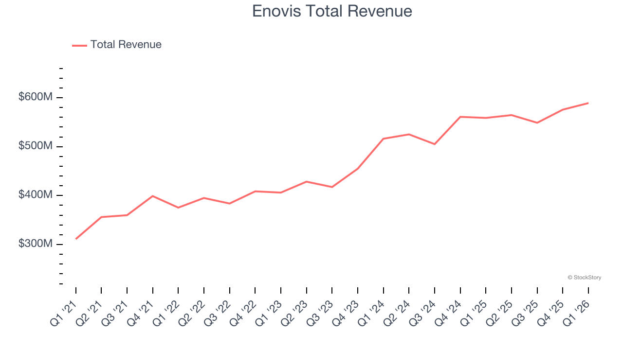 Enovis Total Revenue
