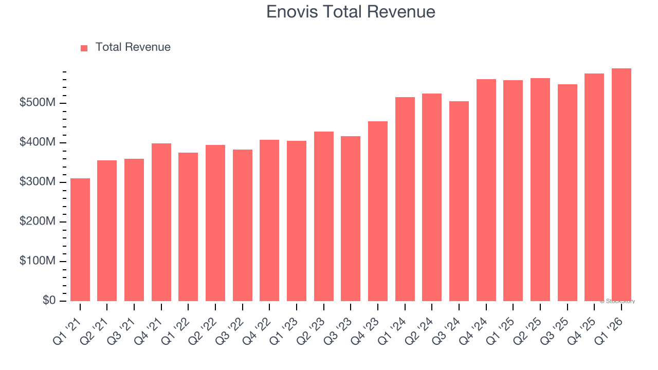 Enovis Total Revenue