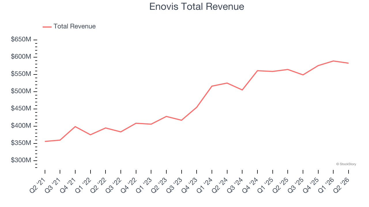 Enovis Total Revenue