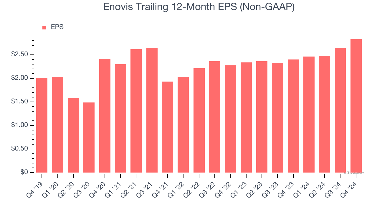 Enovis Trailing 12-Month EPS (Non-GAAP)