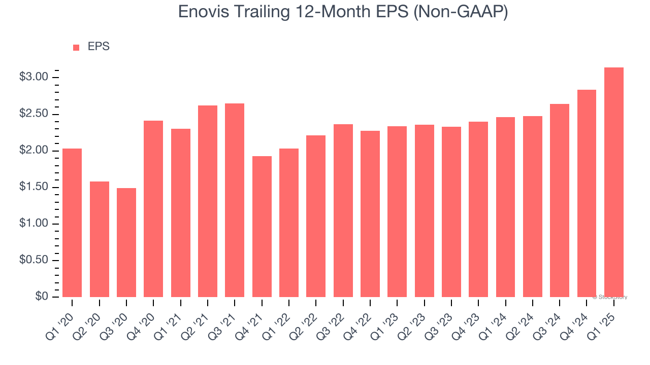 Enovis Trailing 12-Month EPS (Non-GAAP)