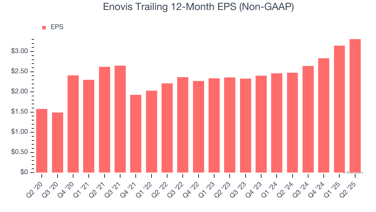 Enovis Trailing 12-Month EPS (Non-GAAP)