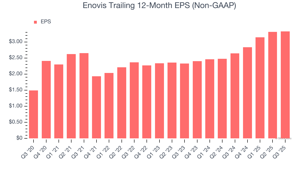 Enovis Trailing 12-Month EPS (Non-GAAP)