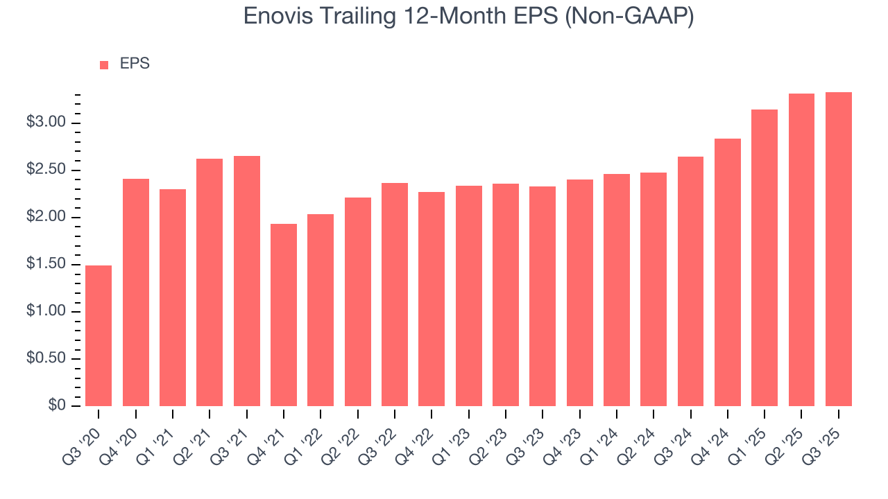 Enovis Trailing 12-Month EPS (Non-GAAP)