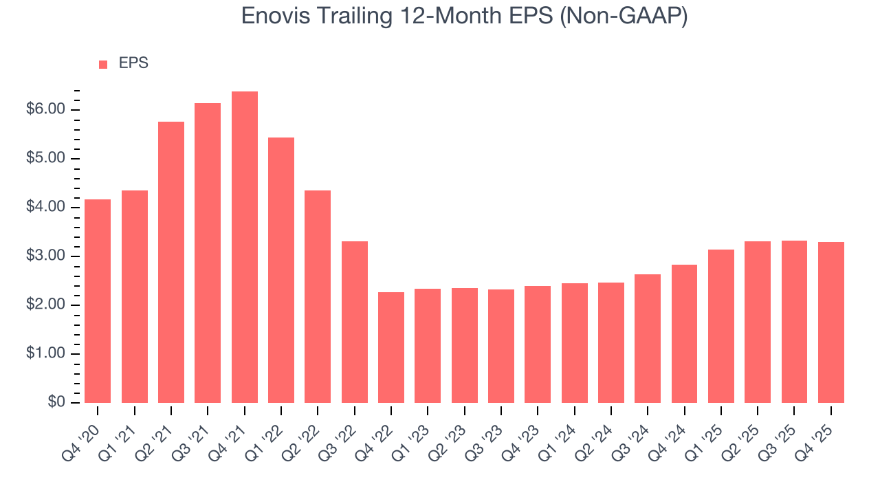 Enovis Trailing 12-Month EPS (Non-GAAP)