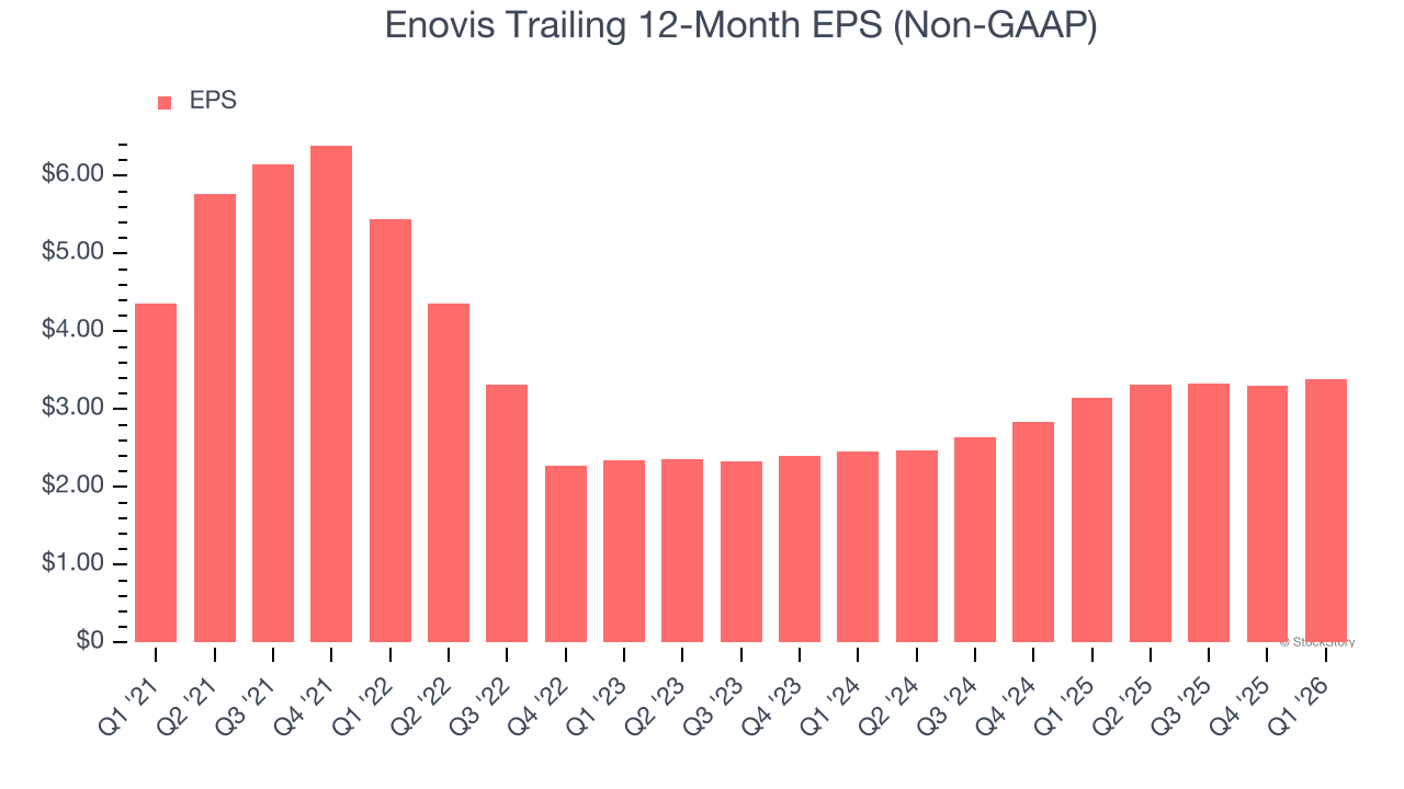 Enovis Trailing 12-Month EPS (Non-GAAP)