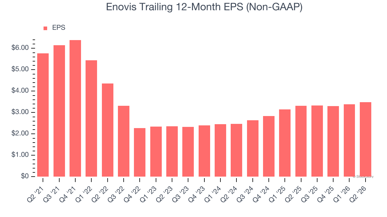 Enovis Trailing 12-Month EPS (Non-GAAP)