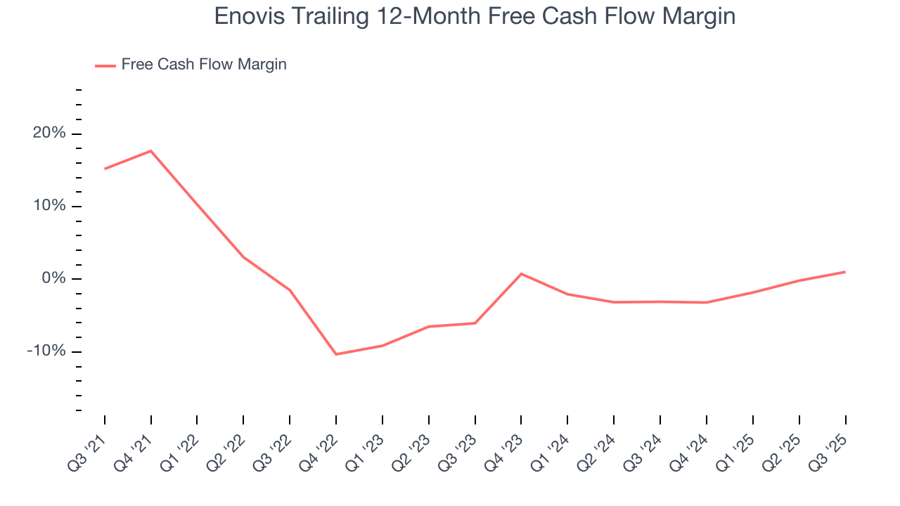 Enovis Trailing 12-Month Free Cash Flow Margin