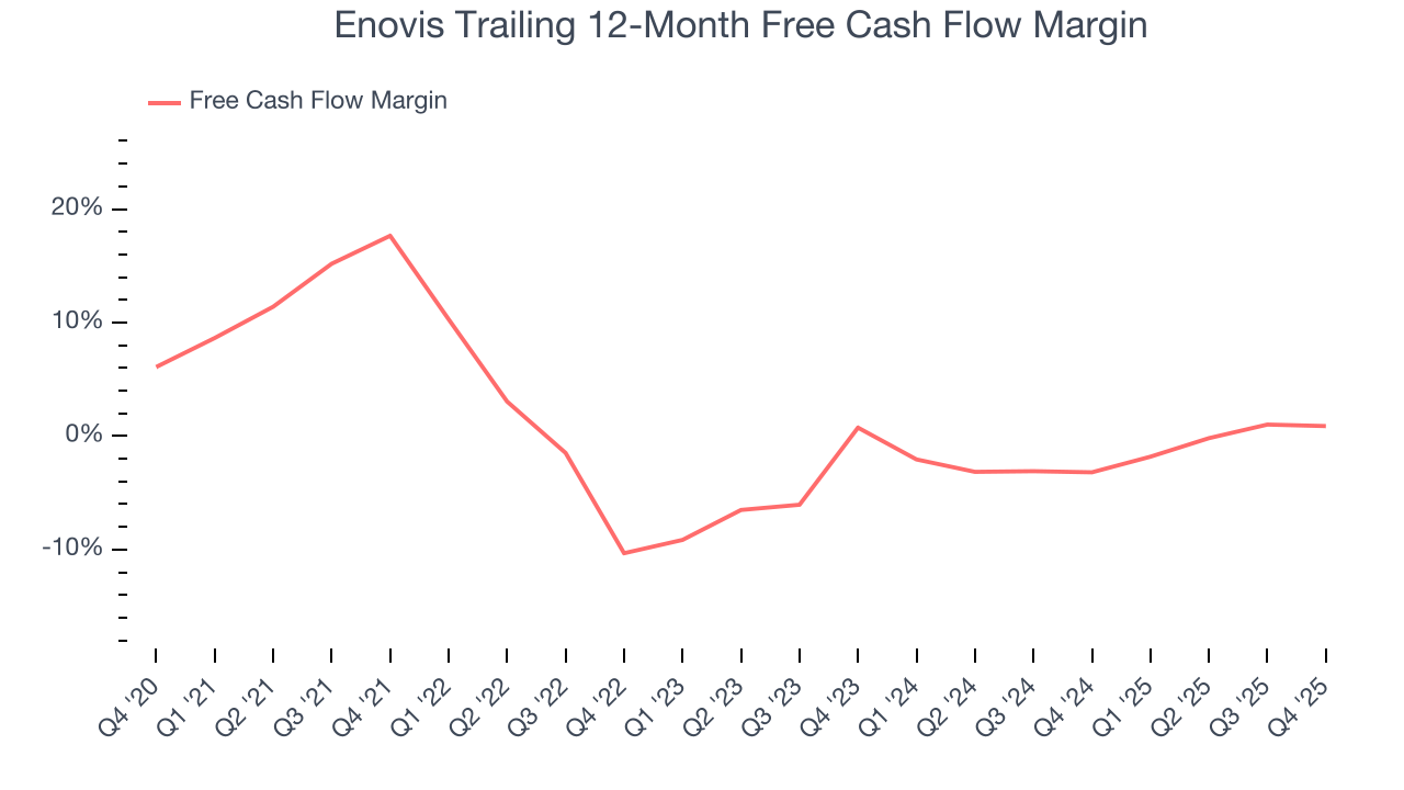 Enovis Trailing 12-Month Free Cash Flow Margin