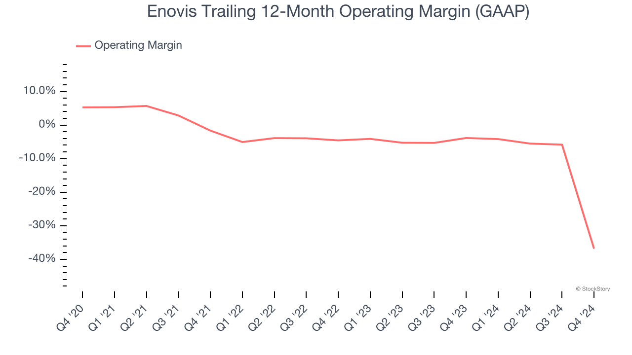 Enovis Trailing 12-Month Operating Margin (GAAP)