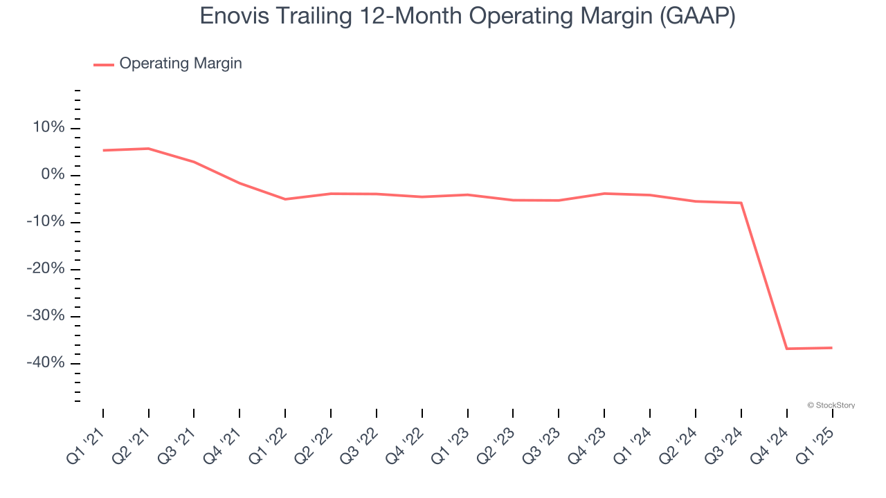 Enovis Trailing 12-Month Operating Margin (GAAP)