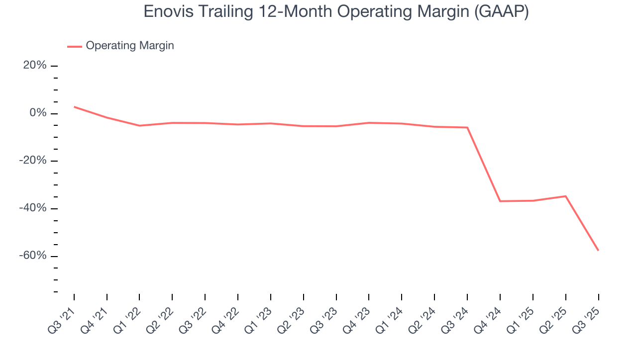 Enovis Trailing 12-Month Operating Margin (GAAP)