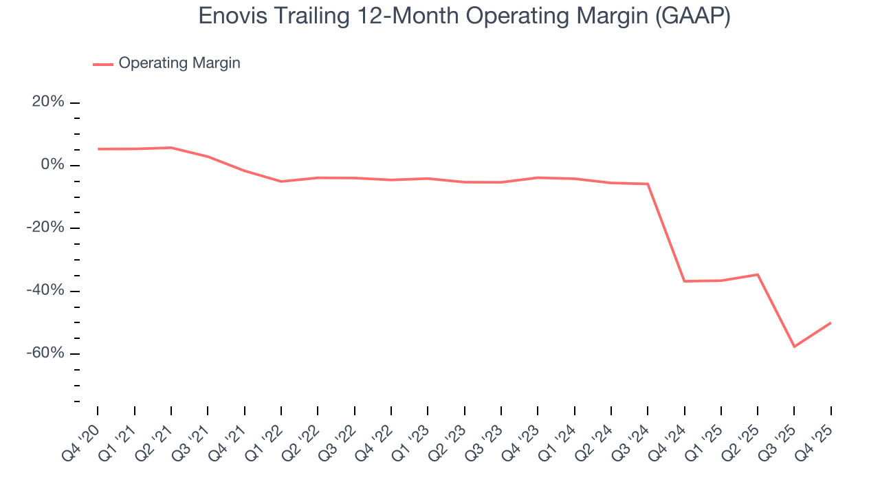 Enovis Trailing 12-Month Operating Margin (GAAP)