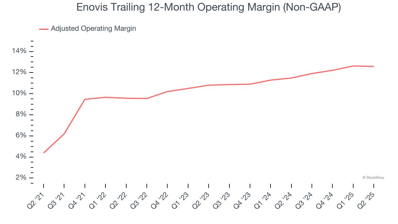 Enovis Trailing 12-Month Operating Margin (Non-GAAP)